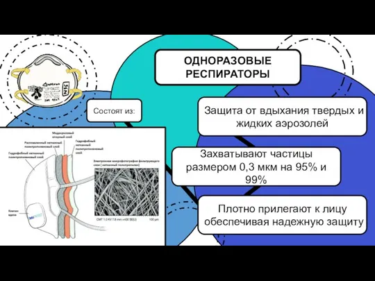 ОДНОРАЗОВЫЕ РЕСПИРАТОРЫ Защита от вдыхания твердых и жидких аэрозолей Захватывают частицы