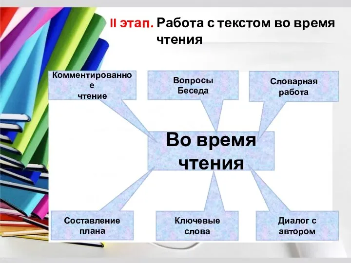 II этап. Работа с текстом во время чтения Во время чтения