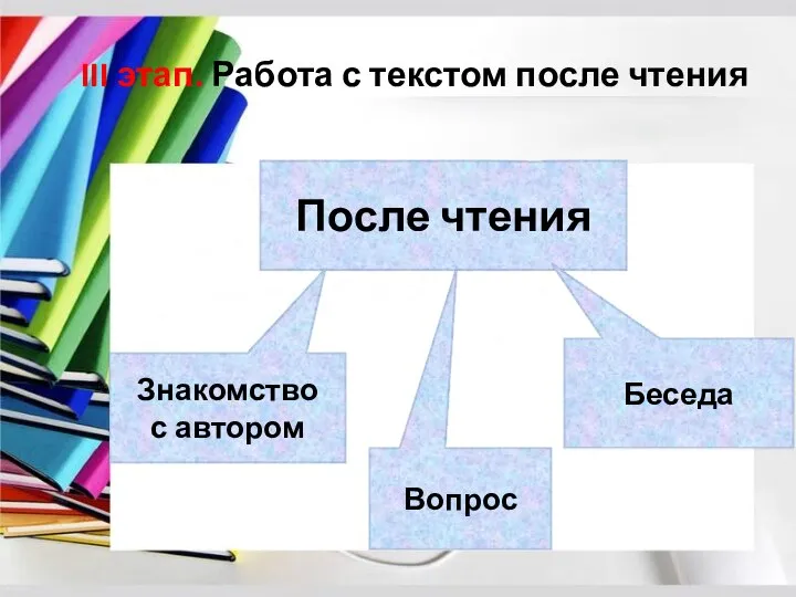 III этап. Работа с текстом после чтения После чтения Знакомство с автором Вопрос Беседа