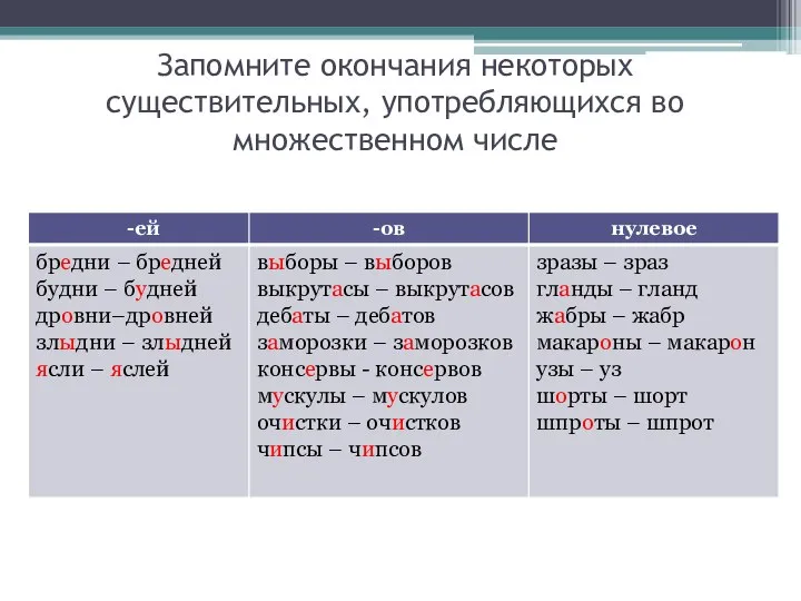 Запомните окончания некоторых существительных, употребляющихся во множественном числе