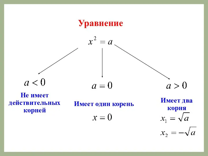 Уравнение Не имеет действительных корней Имеет один корень Имеет два корня