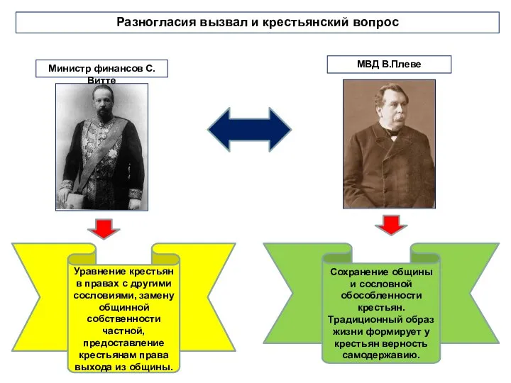 Разногласия вызвал и крестьянский вопрос Министр финансов С.Витте МВД В.Плеве Уравнение