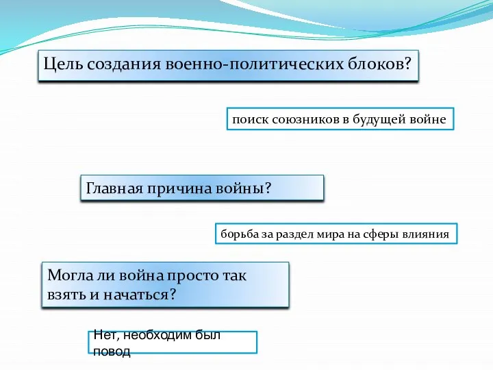 Цель создания военно-политических блоков? поиск союзников в будущей войне Главная причина