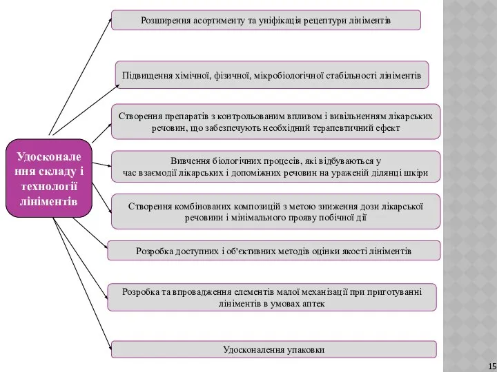 Удосконалення складу і технології лініментів Розширення асортименту та уніфікація рецептури лініментів