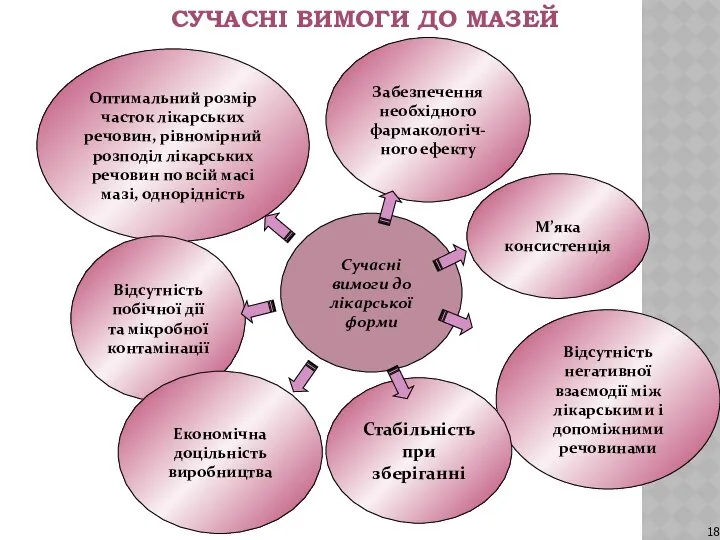 СУЧАСНІ ВИМОГИ ДО МАЗЕЙ Сучасні вимоги до лікарської форми Забезпечення необхідного