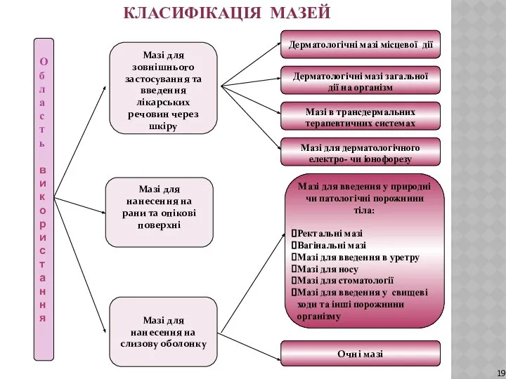 КЛАСИФІКАЦІЯ МАЗЕЙ Область використання Мазі для зовнішнього застосування та введення лікарських