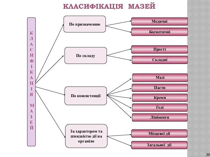 КЛАСИФІКАЦІЯ МАЗЕЙ По консистенції За характером та швидкістю дії на організм