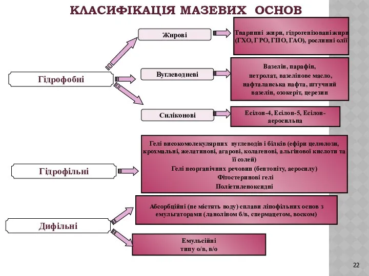 КЛАСИФІКАЦІЯ МАЗЕВИХ ОСНОВ Гідрофобні Жирові Вуглеводневі Силіконові Тваринні жири, гідрогенізовані жири