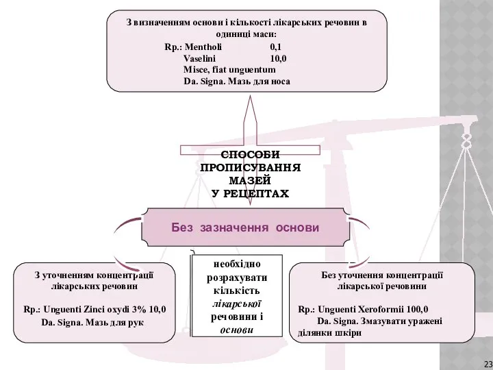 СПОСОБИ ПРОПИСУВАННЯ МАЗЕЙ У РЕЦЕПТАХ З визначенням основи і кількості лікарських