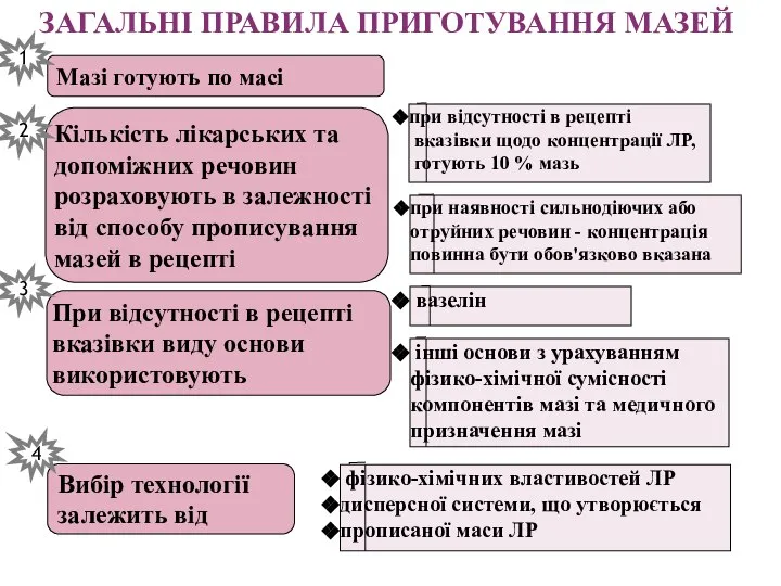 ЗАГАЛЬНІ ПРАВИЛА ПРИГОТУВАННЯ МАЗЕЙ Мазі готують по масі Кількість лікарських та