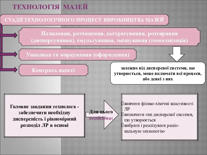 ТЕХНОЛОГІЯ МАЗЕЙ СТАДІЇ ТЕХНОЛОГІЧНОГО ПРОЦЕСУ ВИРОБНИЦТВА МАЗЕЙ Плавлення, розчинення, екстрагування, розтирання