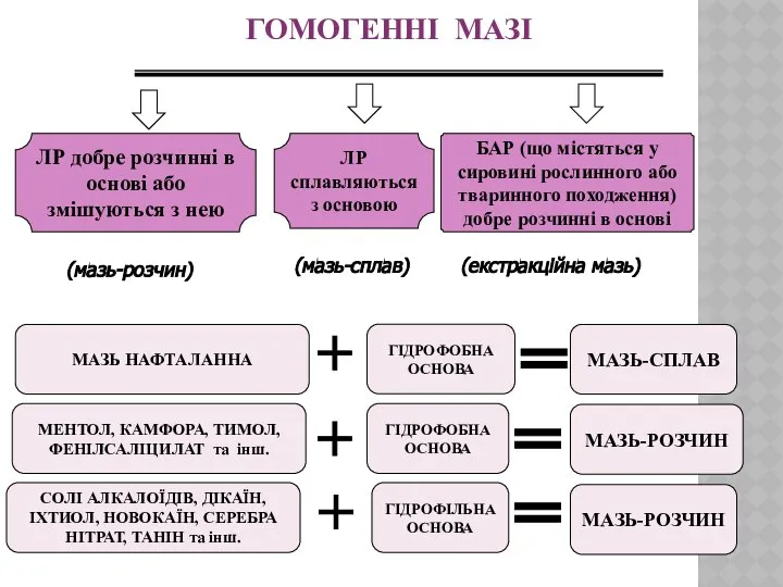 ГОМОГЕННІ МАЗІ ЛР добре розчинні в основі або змішуються з нею