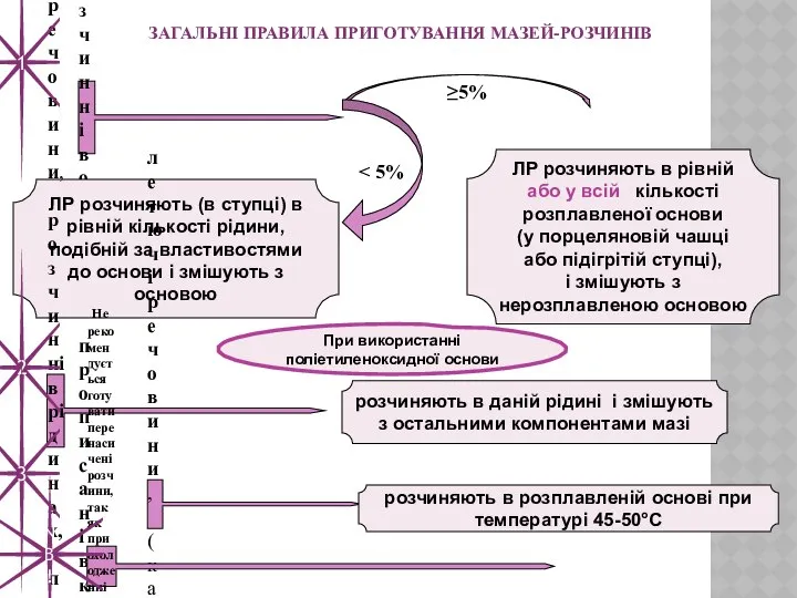 ЗАГАЛЬНІ ПРАВИЛА ПРИГОТУВАННЯ МАЗЕЙ-РОЗЧИНІВ лікарські речовини, розчинні в основі і прописані