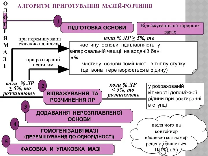 АЛГОРИТМ ПРИГОТУВАННЯ МАЗЕЙ-РОЗЧИНІВ ТЕХНОЛОГІЯ МАЗІ ПІДГОТОВКА ОСНОВИ ВІДВАЖУВАННЯ ТА РОЗЧИНЕННЯ ЛР