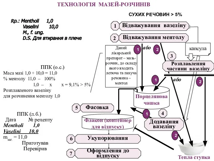 Порцелянова чашка Відважування вазеліну Відважування ментолу 1 2 Укупорювання 6 Оформлення