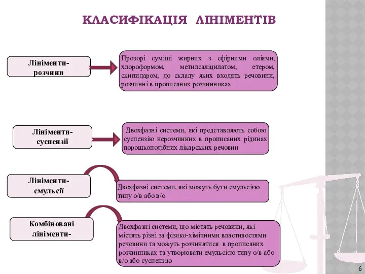 КЛАСИФІКАЦІЯ ЛІНІМЕНТІВ Лініменти- розчини Прозорі суміші жирних з ефірними оліями, хлороформом,