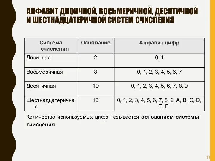 АЛФАВИТ ДВОИЧНОЙ, ВОСЬМЕРИЧНОЙ, ДЕСЯТИЧНОЙ И ШЕСТНАДЦАТЕРИЧНОЙ СИСТЕМ СЧИСЛЕНИЯ Количество используемых цифр называется основанием системы счисления.