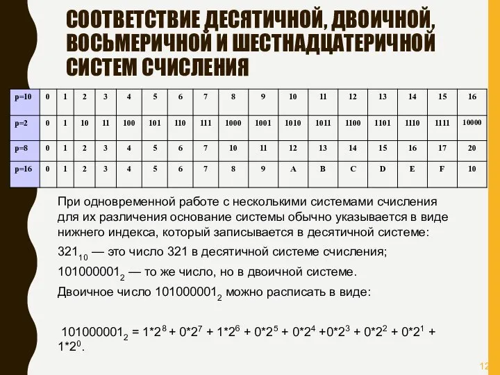 СООТВЕТСТВИЕ ДЕСЯТИЧНОЙ, ДВОИЧНОЙ, ВОСЬМЕРИЧНОЙ И ШЕСТНАДЦАТЕРИЧНОЙ СИСТЕМ СЧИСЛЕНИЯ При одновременной работе