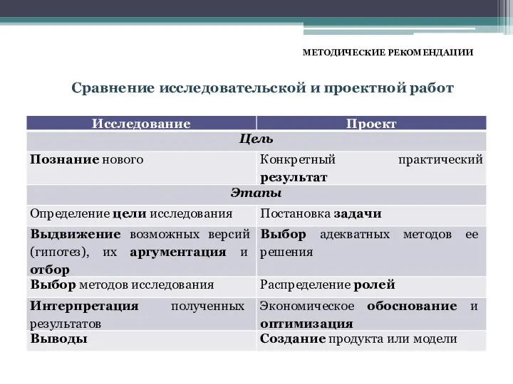 МЕТОДИЧЕСКИЕ РЕКОМЕНДАЦИИ Сравнение исследовательской и проектной работ