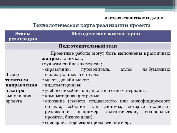 МЕТОДИЧЕСКИЕ РЕКОМЕНДАЦИИ Технологическая карта реализации проекта