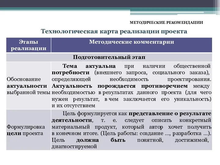 МЕТОДИЧЕСКИЕ РЕКОМЕНДАЦИИ Технологическая карта реализации проекта