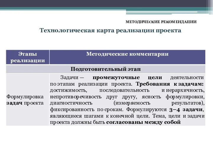 МЕТОДИЧЕСКИЕ РЕКОМЕНДАЦИИ Технологическая карта реализации проекта