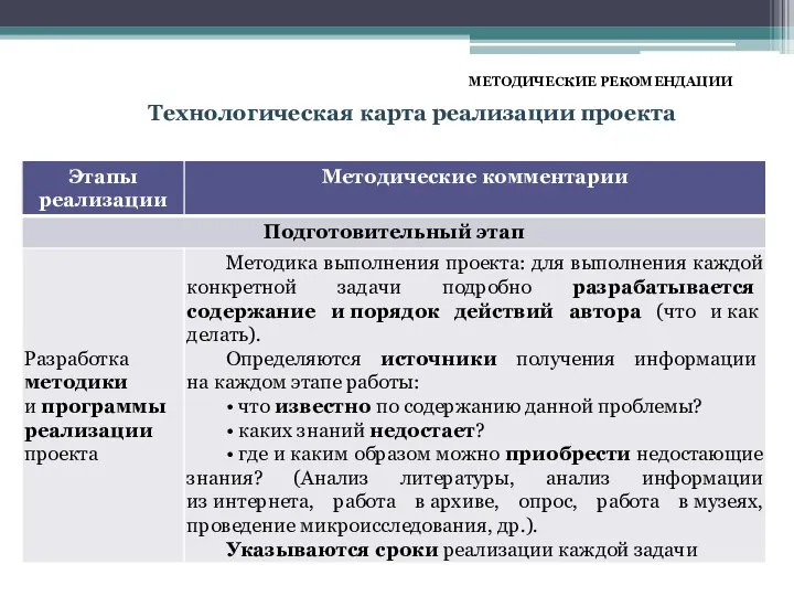 МЕТОДИЧЕСКИЕ РЕКОМЕНДАЦИИ Технологическая карта реализации проекта