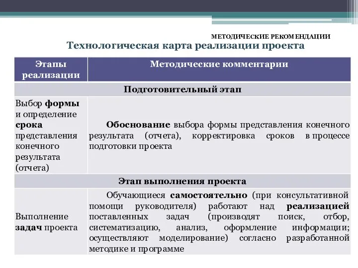 МЕТОДИЧЕСКИЕ РЕКОМЕНДАЦИИ Технологическая карта реализации проекта