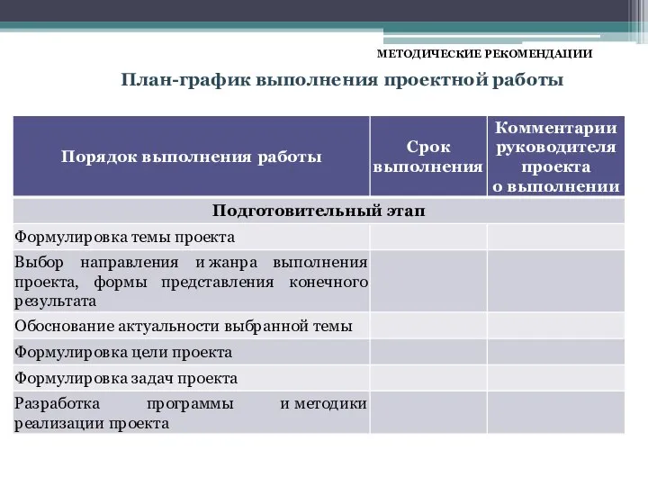 МЕТОДИЧЕСКИЕ РЕКОМЕНДАЦИИ План-график выполнения проектной работы