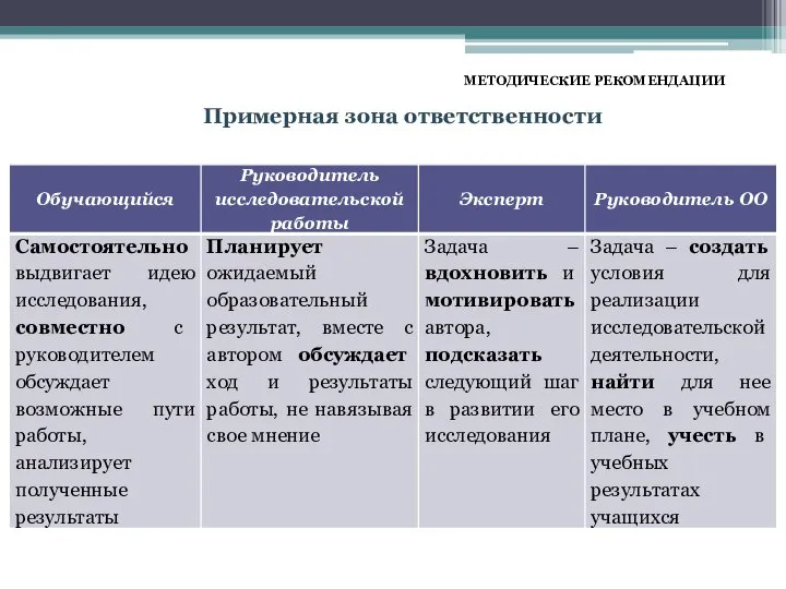 МЕТОДИЧЕСКИЕ РЕКОМЕНДАЦИИ Примерная зона ответственности