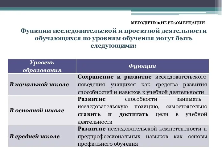 МЕТОДИЧЕСКИЕ РЕКОМЕНДАЦИИ Функции исследовательской и проектной деятельности обучающихся по уровням обучения могут быть следующими: