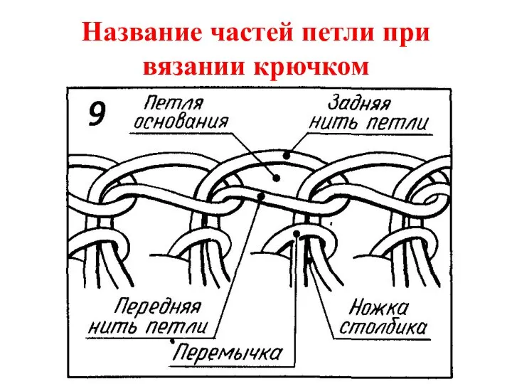 Название частей петли при вязании крючком