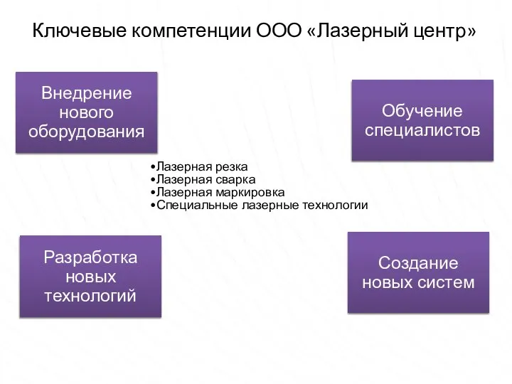 Ключевые компетенции ООО «Лазерный центр» Лазерная резка Лазерная сварка Лазерная маркировка Специальные лазерные технологии