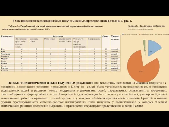 В ходе проведения исследования были получены данные, представленные в таблице 1,