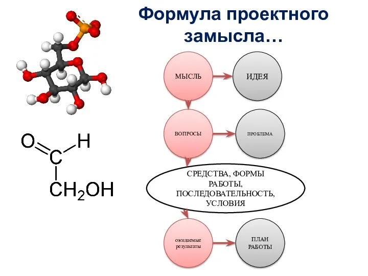 Формула проектного замысла… МЫСЛЬ ИДЕЯ ВОПРОСЫ ПРОБЛЕМА СРЕДСТВА, ФОРМЫ РАБОТЫ, ПОСЛЕДОВАТЕЛЬНОСТЬ, УСЛОВИЯ ожидаемые результаты ПЛАН РАБОТЫ