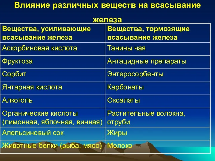 Влияние различных веществ на всасывание железа