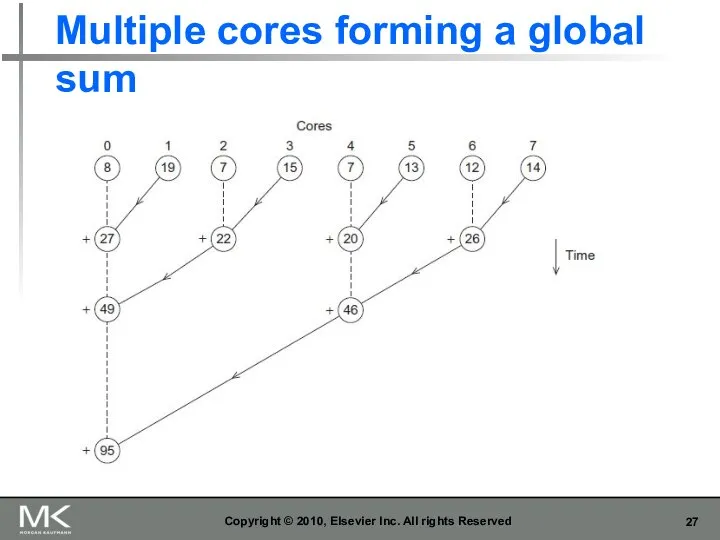 Multiple cores forming a global sum Copyright © 2010, Elsevier Inc. All rights Reserved