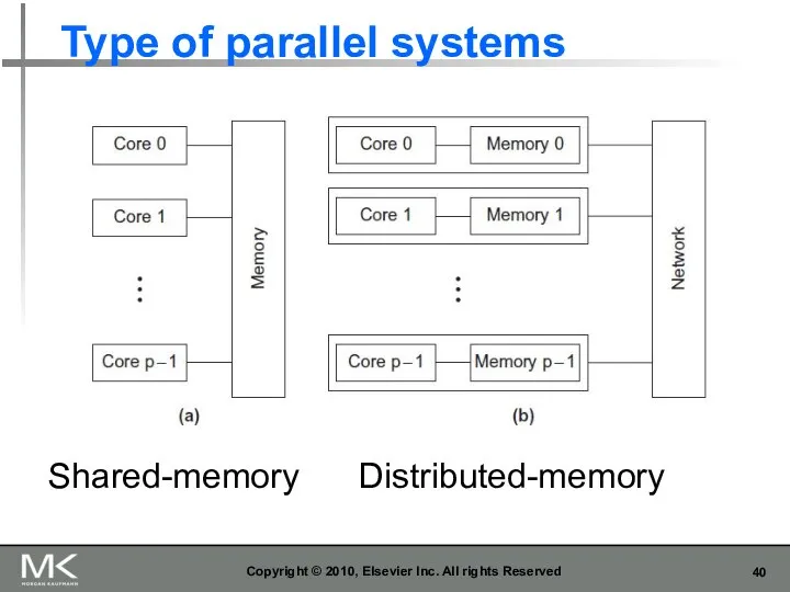 Type of parallel systems Copyright © 2010, Elsevier Inc. All rights Reserved Shared-memory Distributed-memory