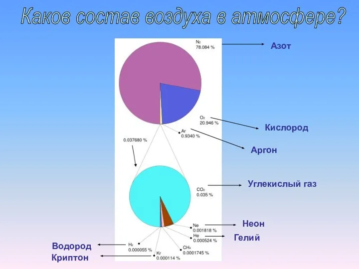 Каков состав воздуха в атмосфере? Азот Кислород Аргон Углекислый газ Неон Гелий Криптон Водород