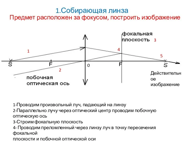 1.Собирающая линза Предмет расположен за фокусом, построить изображение 1 2 3