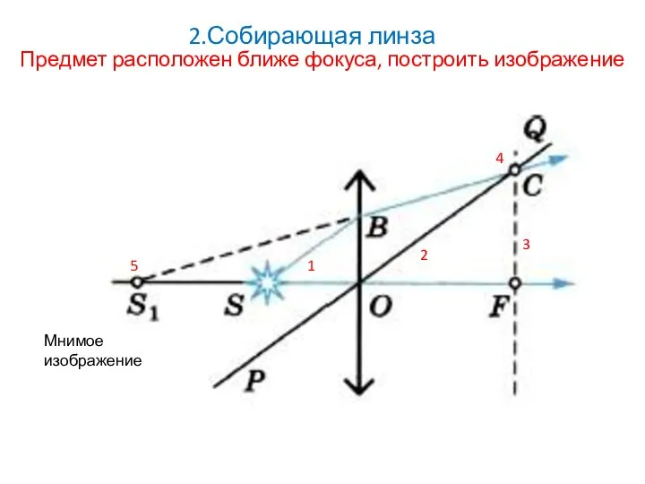 2.Собирающая линза Предмет расположен ближе фокуса, построить изображение 1 2 3 4 5 Мнимое изображение