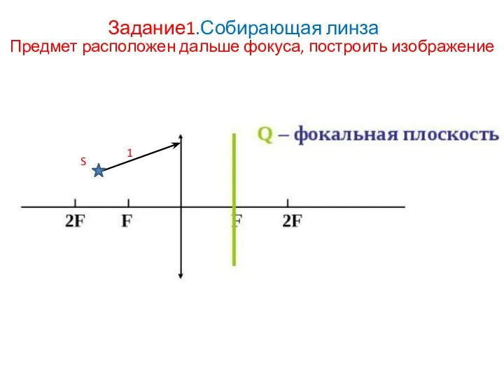 Задание1.Собирающая линза Предмет расположен дальше фокуса, построить изображение S 1