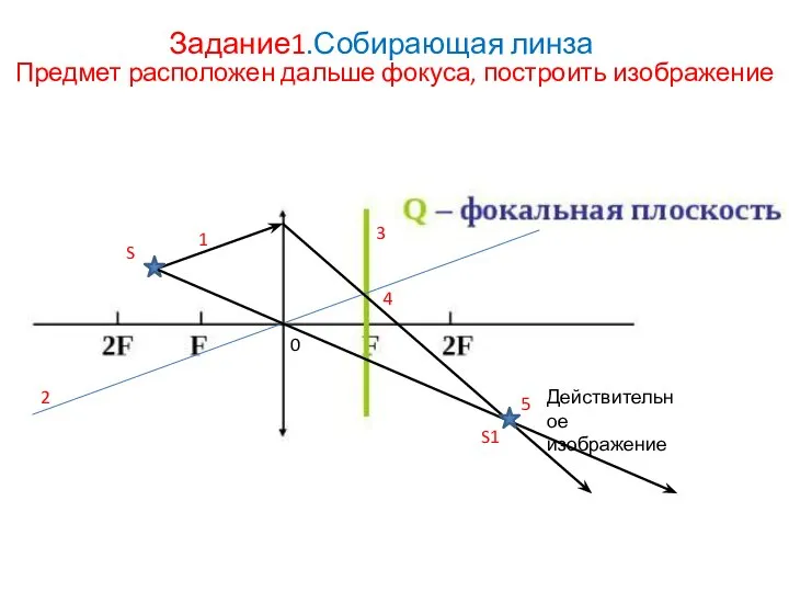 Задание1.Собирающая линза Предмет расположен дальше фокуса, построить изображение S 1 2