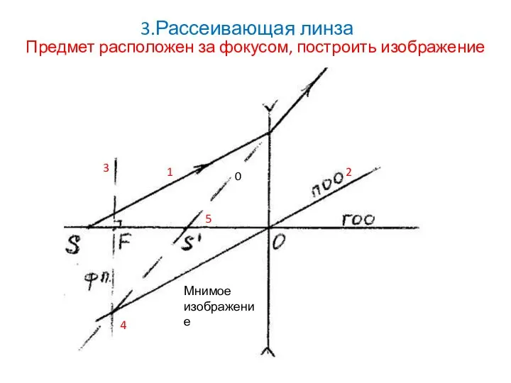 3.Рассеивающая линза Предмет расположен за фокусом, построить изображение 1 2 3 4 5 0 Мнимое изображение