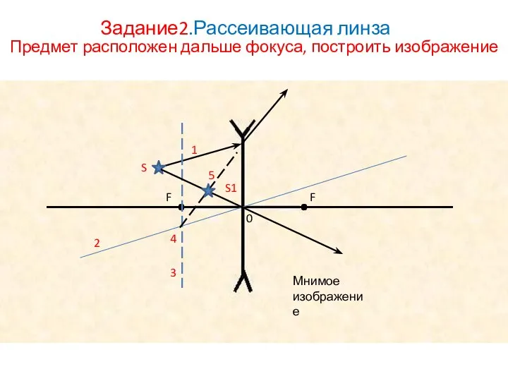 Задание2.Рассеивающая линза Предмет расположен дальше фокуса, построить изображение S 1 2