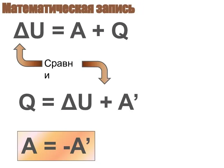 Математическая запись ΔU = A + Q Сравни Q = ΔU + A’ А = -A’