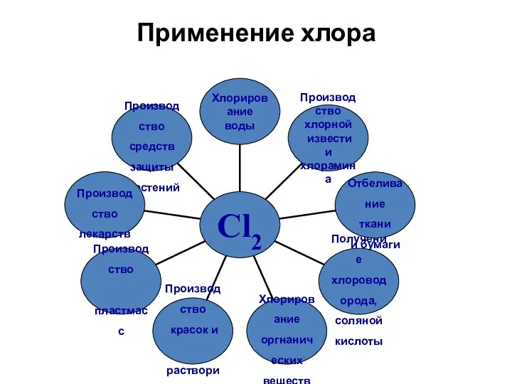 Применение хлора