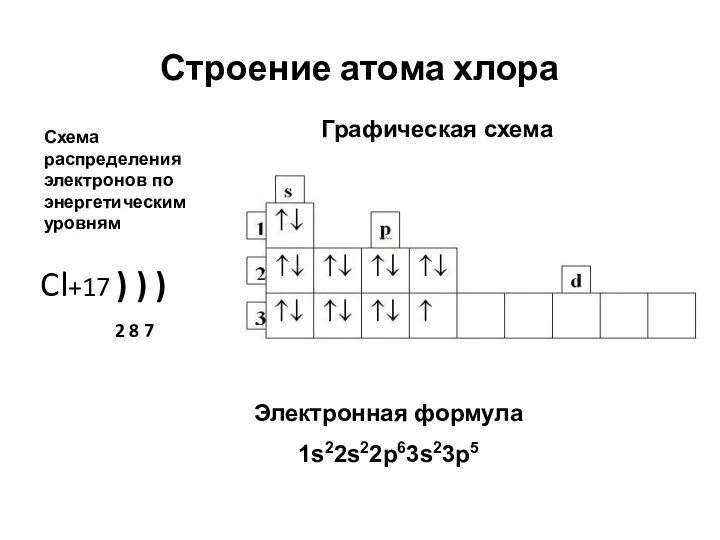 Строение атома хлора Cl+17 ) ) ) 2 8 7 Графическая