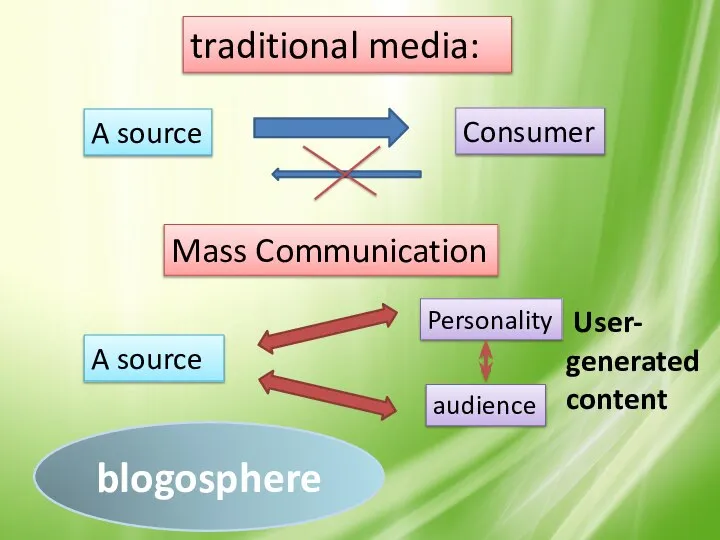 traditional media: A source Consumer Mass Communication A source Personality audience User- generated content blogosphere