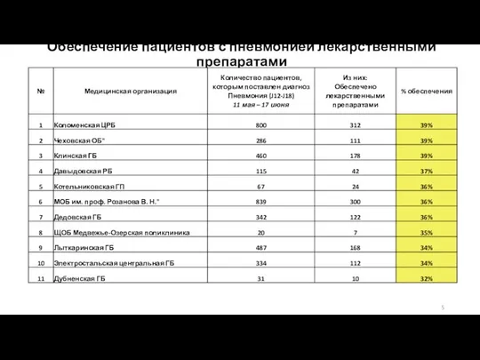 Обеспечение пациентов с пневмонией лекарственными препаратами